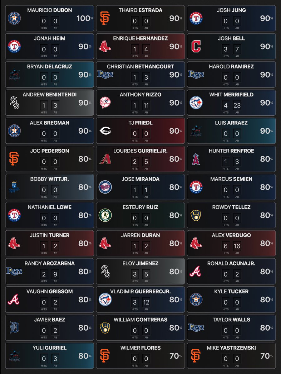 Bet Recaps on Twitter "MLB Hot Hitters — (04/24) — Hit in 70+ L10