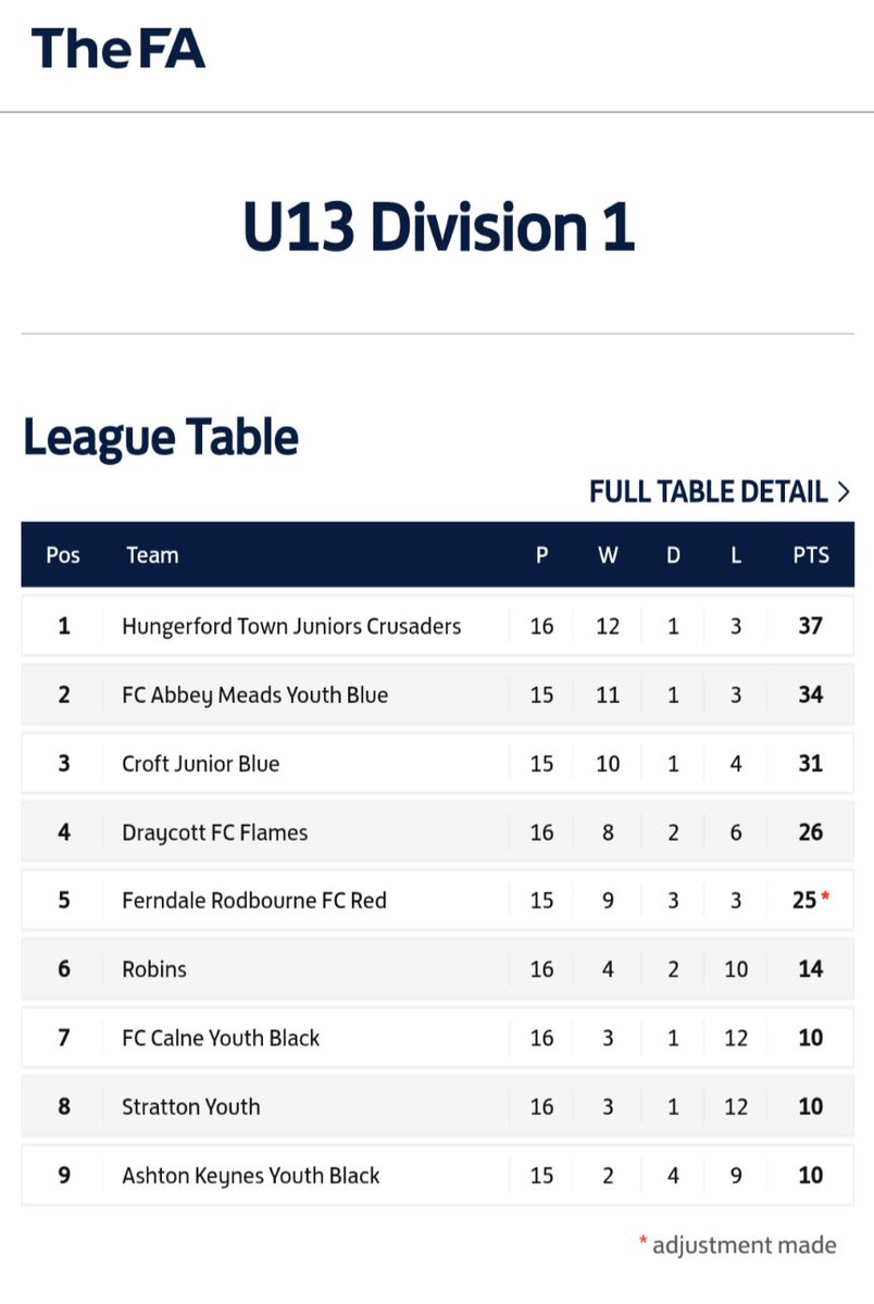 Congratulation to our U13 Crusaders who have finished their season and sit top of the league. They are now waiting on other results 🤞