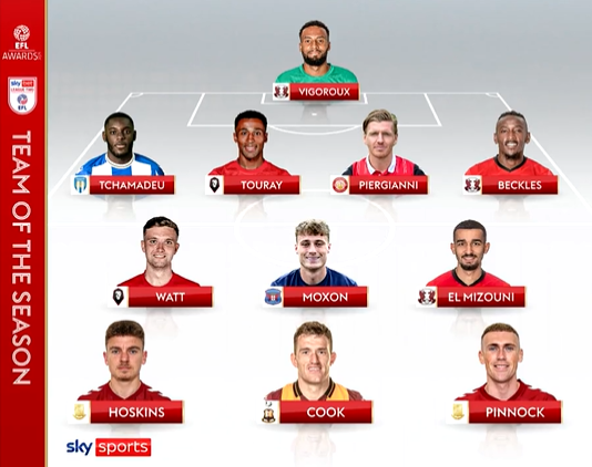 Félicitations à notre capitaine Carl Piergianni, présent dans l'équipe type de la saison d'EFL League Two ❤️🤍!!

C'est d'ailleurs le seul Boro récompensé durant les EFL Awards, malgré cette saison déjà historique