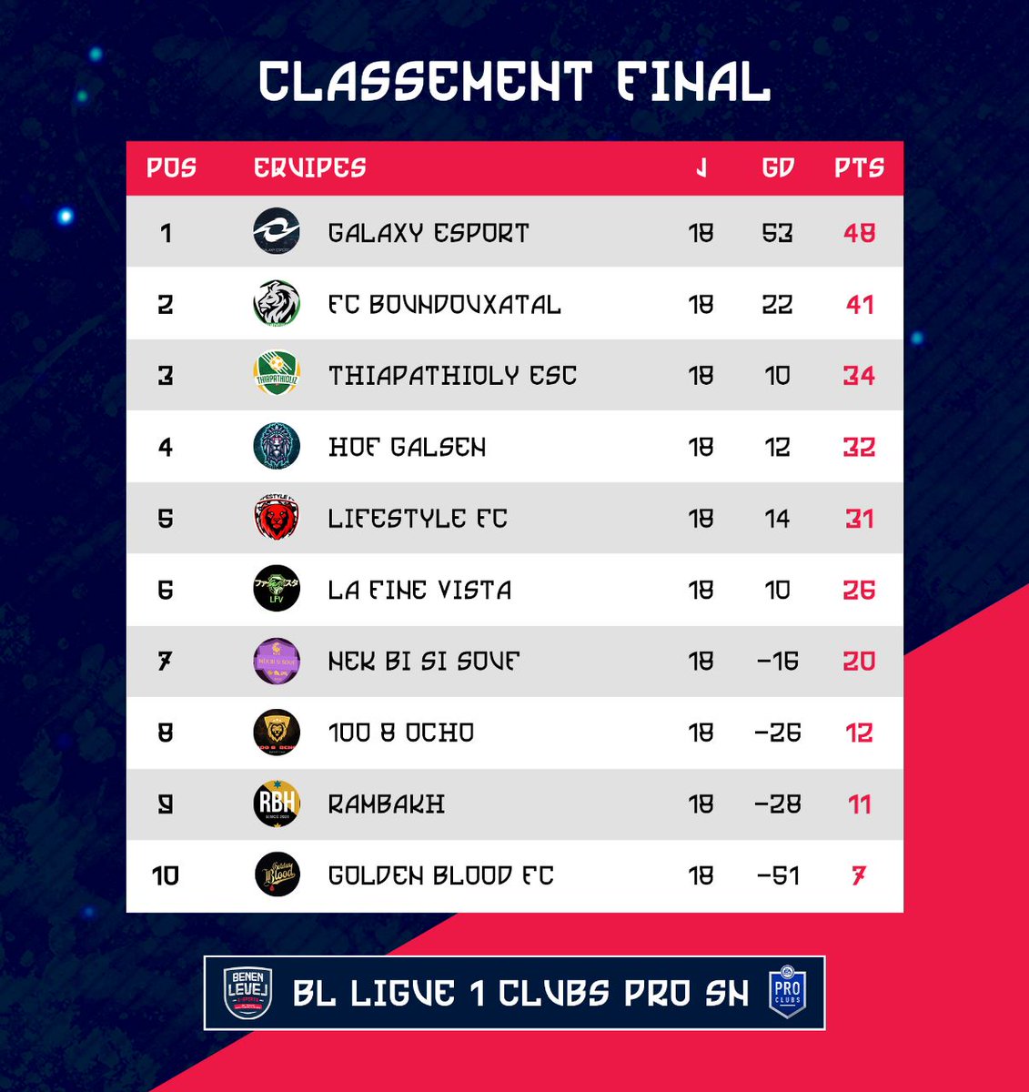 Esports_BL221's tweet photo. 🚨 #OptaClubsPros 🇸🇳 🚨
#Saison2 #Episode2
Ce soir démarre la saison 3 de la #BLLigue1🇸🇳 sur #PS4.
12 équipes s'affronteront pour finir sacrée le 3 juin prochain et succéder à @GalaxyEsportSn, champion lors de la saison 2. #Kings 👑 https://t.co/xrZu7qYJbk
