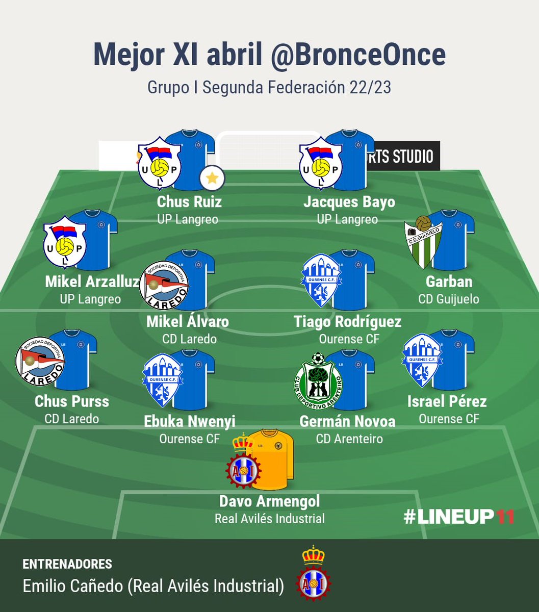 Mejor once abril 22/23 #Grupo1 de #SegundaFederación.

1⃣ <a href="/DavoArmengol/">David armengol</a> 

2⃣ Chus Puras 
3⃣ <a href="/15Nwenyi/">Nwenyi_Ebuka_15</a> 
4⃣ <a href="/ger4calle/">German Novoa</a> 
5⃣ Israel Pérez

6⃣ <a href="/ArzalluzMikel/">mikel arzalluz</a>
7⃣ <a href="/MikelAlvaro/">Mikel Alvaro</a>
8⃣ <a href="/Tiago6_/">Tiago</a>
9⃣ <a href="/SergioGarban7/">Sergio Sanchez</a>

🔟 Chus Ruiz ⭐️
1⃣1⃣ <a href="/bayo_mben/">La pépite</a>

🧢 Emilio Cañedo