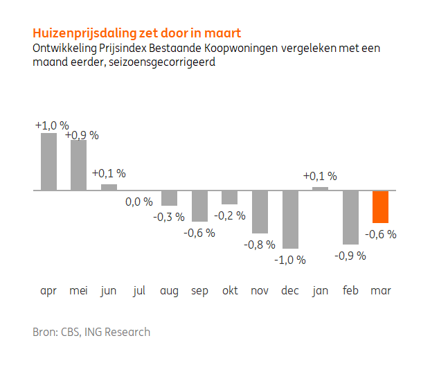 De #huizenprijzen daalden gemiddeld met 0,6% in maart. Sinds de piek in juli bedroeg de prijsdaling ca. 0,5% per maand. #ING Research gaat ervan uit dat de prijsdaling in de rest van 2023 doorzet. Lees: ing.nl/zakelijk/econo… <a href="/BaniMirjam/">MirjamBani</a>