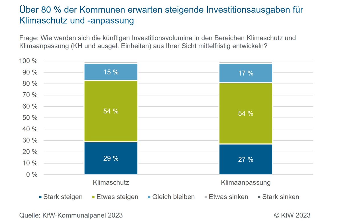 Über 80% der #Kommunen gehen von zukünftig steigenden #Investitionen für #Klimaschutz und Klimaanpassung aus. Dazu unsere Vorab-Veröffentlichung zum KfW-Kommunalpanel 2023: kfw.de/%C3%9Cber-die-…
<a href="/difu_d/">Deutsches Institut für Urbanistik - Difu</a> <a href="/KfW/">KfW Bankengruppe</a>