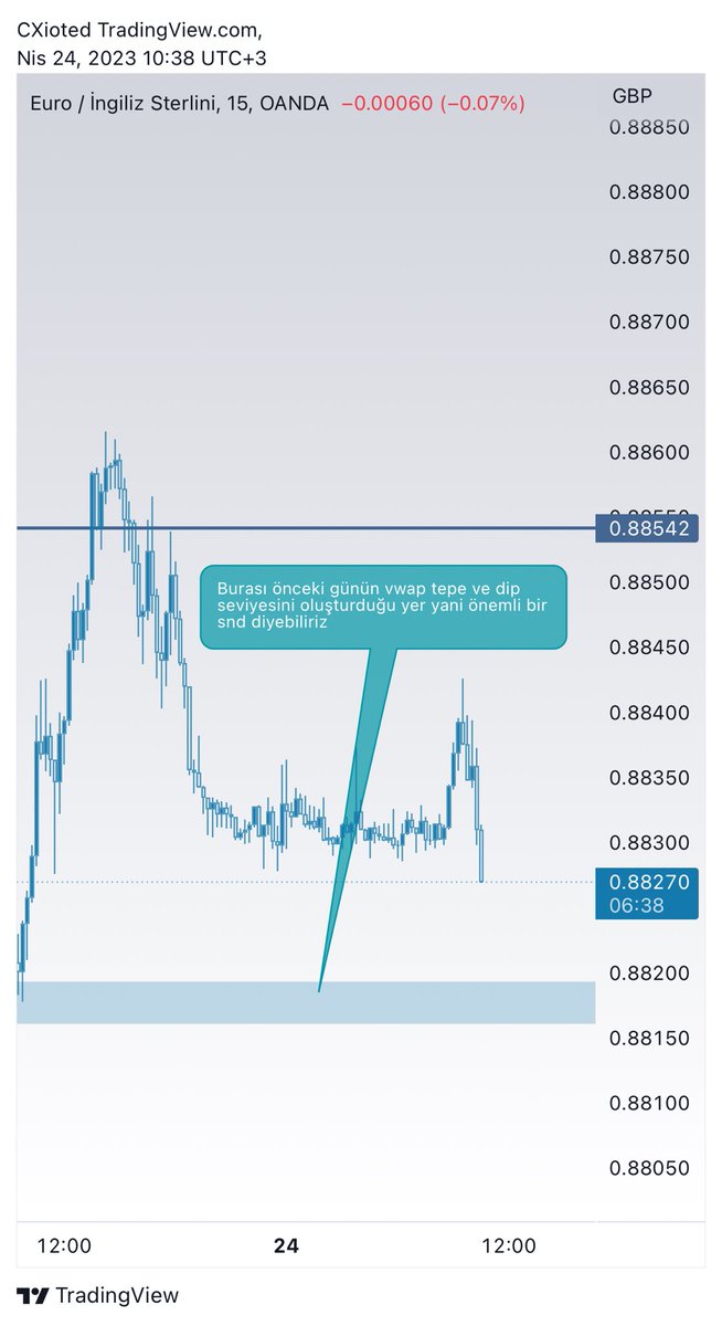 ioteddx's tweet image. Seçili alana geldiğinde 2h ve 5m vwap verilerine göre msb ya da choch ne deniyorsa dakikalıkta izleyip veri yarışını gördüğümde işleme dahil olabilirim. İzliyorum

#eurgbp #Bitcoin #xm_com #xm #forex