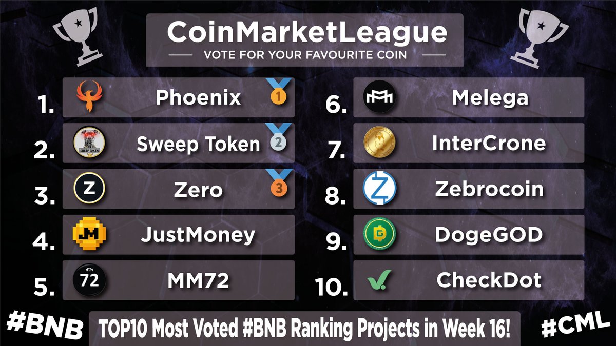 CoinMarketLeague.com (@cml_crypto) on Twitter photo TOP10 Most Voted #BNB Projects - Week 16 💎
🥇 $PHX <a href="/phoenixblockchn/">Phoenix Blockchain</a>
🥈 $SWEEP <a href="/sweeepnft/">Sweep Token</a>
🥉 $ZER <a href="/ZeroCurrencies/">Zero</a>
4️⃣ $JM <a href="/JustMoneyIO/">JustMoney</a>
5️⃣ #MM72 <a href="/MM72token/">MM72</a>
6️⃣ $MARCO <a href="/meleganza/">Melega Finance</a>
7️⃣ $ICR <a href="/IntercroneWorld/">InterCrone World</a>
8️⃣ $ZEBRO <a href="/Zebrocoin/">Zebrocoin</a>
9️⃣ #DOGEGOD <a href="/DogeGod_token/">DogeGod</a>
🔟 $CDT <a href="/checkdot_proto/">CheckDot Protocol</a> TOP10 Most Voted #BNB Projects - Week 16 💎
🥇 $PHX <a href="/phoenixblockchn/">Phoenix Blockchain</a>
🥈 $SWEEP <a href="/sweeepnft/">Sweep Token</a>
🥉 $ZER <a href="/ZeroCurrencies/">Zero</a>
4️⃣ $JM <a href="/JustMoneyIO/">JustMoney</a>
5️⃣ #MM72 <a href="/MM72token/">MM72</a>
6️⃣ $MARCO <a href="/meleganza/">Melega Finance</a>
7️⃣ $ICR <a href="/IntercroneWorld/">InterCrone World</a>
8️⃣ $ZEBRO <a href="/Zebrocoin/">Zebrocoin</a>
9️⃣ #DOGEGOD <a href="/DogeGod_token/">DogeGod</a>
🔟 $CDT <a href="/checkdot_proto/">CheckDot Protocol</a>