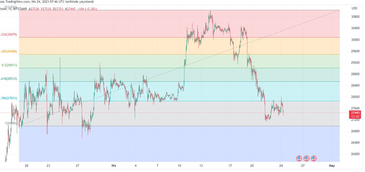 Borsacibarbiee's tweet photo. #BTC #btcusd #Binance #kriptopara #kripto 
26900 e kadar satılabilir btc https://t.co/H3hXNU3VAo