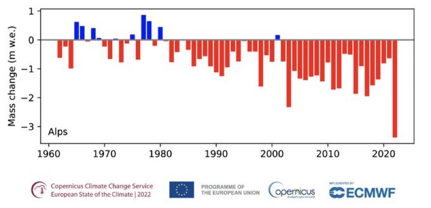 Gletscherbericht für 2022: Rekord-Eisverlust in den Alpen, entsprechend 3,5 Meter Eisdicke in nur einem Jahr. Krass.

climate.copernicus.eu/esotc/2022/lan…