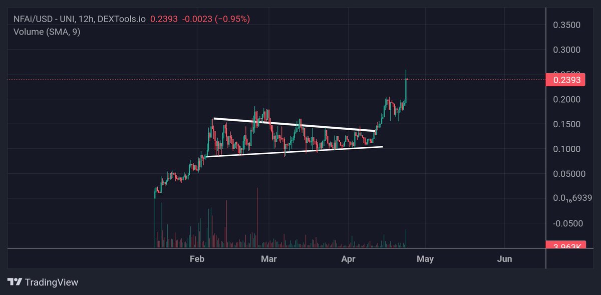 $NFAI 

Breaking out out &amp; back in an uptrend 👀

Snag $Nfai on 1inch 

1inch.network/40K9geT