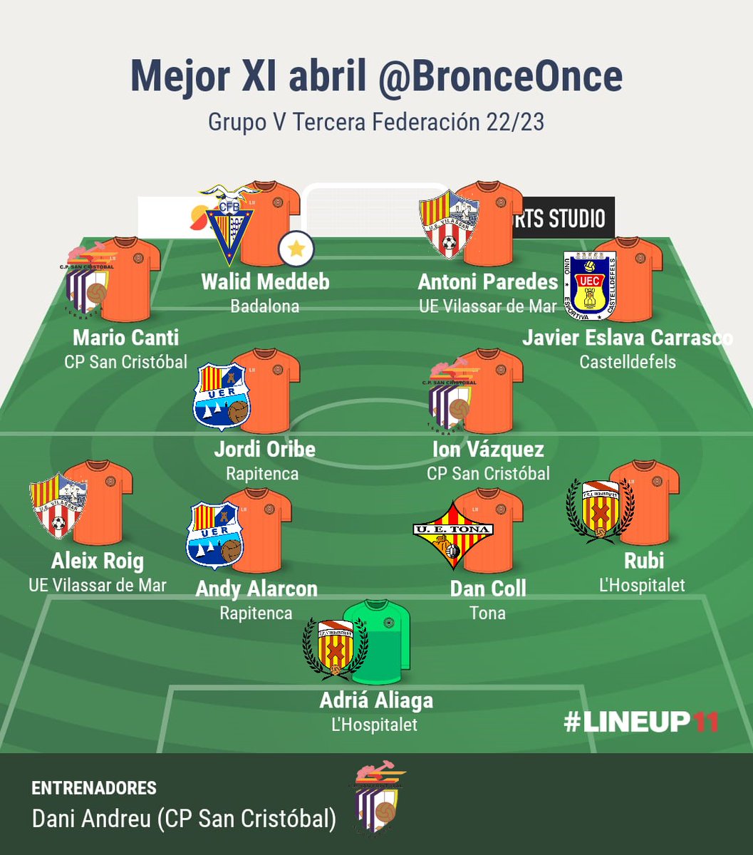 Mejor once abril 22/23 #Grupo5 de #TerceraRFEF.

1⃣ <a href="/adriaag/">Adrià Aliaga Gòmez</a>

2⃣ Aleix Roig
3⃣ <a href="/EricAlarconM/">Eric Alarcon Matamoros</a>
4⃣ <a href="/DanColl010/">Dan Coll</a>
5⃣ <a href="/RubenCRZ1/">Rubén Cruz “Rubi”</a>

6⃣ <a href="/morianx/">Mario Cantí</a>
7⃣ <a href="/JordiOribe6/">Jordi Oribe Manzano</a>
8⃣ <a href="/vazquezion/">Ion Vazquez</a>
9⃣ <a href="/javieslava_96/">Javi Eslava</a>

🔟 <a href="/9walid__/">Walid</a> ⭐️
1⃣1⃣ <a href="/pparedes_7/">Toni Paredes García</a>

🧢 <a href="/daniandreu4/">dani andreu</a>