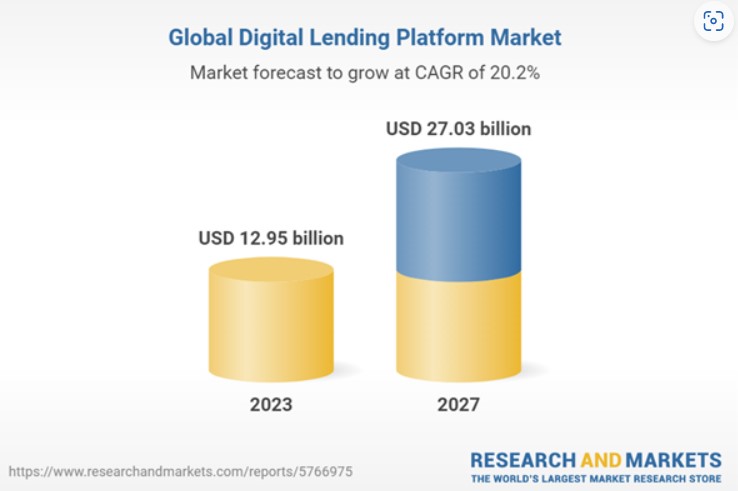 The global digital lending platform market grew from $10.74 billion in 2022 to $12.95 billion in 2023, according to Research and Markets. Key drivers are technological advancements and the proliferation of smartphones. #fintech #digitallending #digitalbank