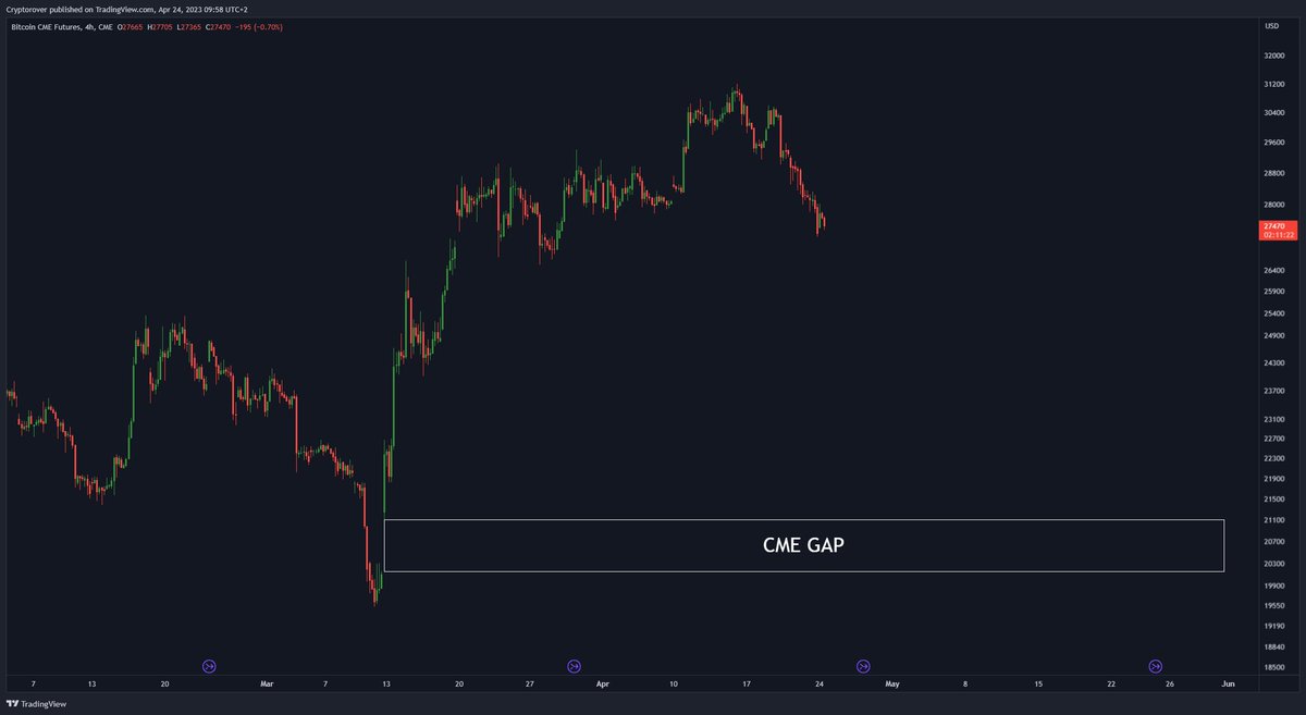 Will #Bitcoin Fill the CME Gap at $20,000?