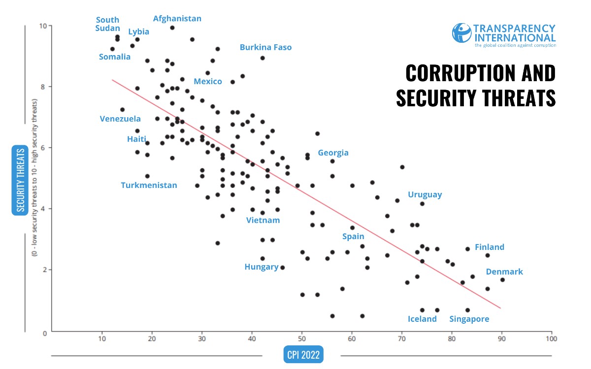 anticorruption's tweet photo. Countries with low scores in the Corruption Perceptions Index (CPI) tend to experience more violent security threats, and be worse at dealing with them and guaranteeing the safety and security of their populations. Learn more: https://t.co/eoPS4toMfS https://t.co/73g2gNbpYk