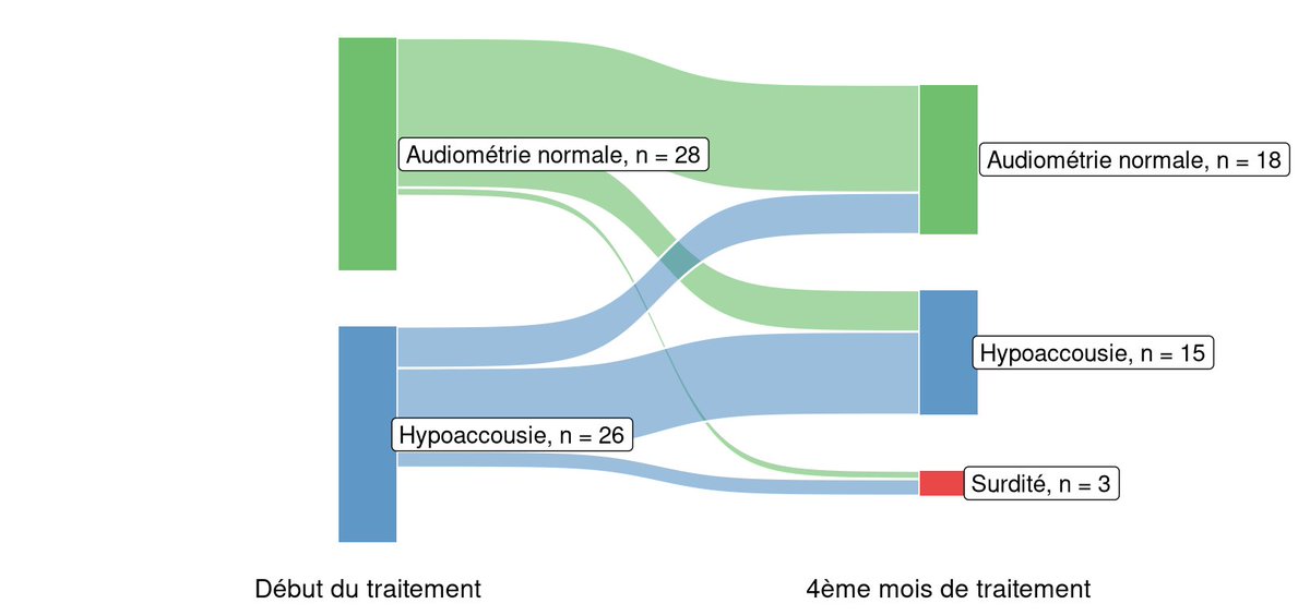 DoeviMBiaou's tweet image. Mon premier #sankeydiagram, avec le #ggsankey de @dsjoberg . Il est tout simple... 😊
