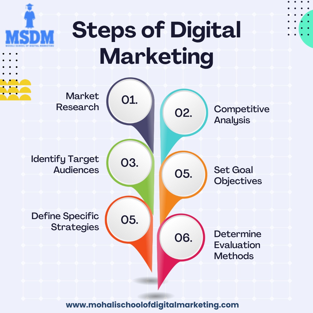 mohali_schoolDM's tweet photo. "Unlocking the Power of Digital Marketing with Mohali School of Digital Marketing - Follow These Steps and Boost Your Business Today! Join now to learn the art of digital marketing from experts. #MSDM #DigitalMarketing #StepByStepGuide"#digital #digitalmarketing #msdm #trending https://t.co/eJGfQ6PPlv