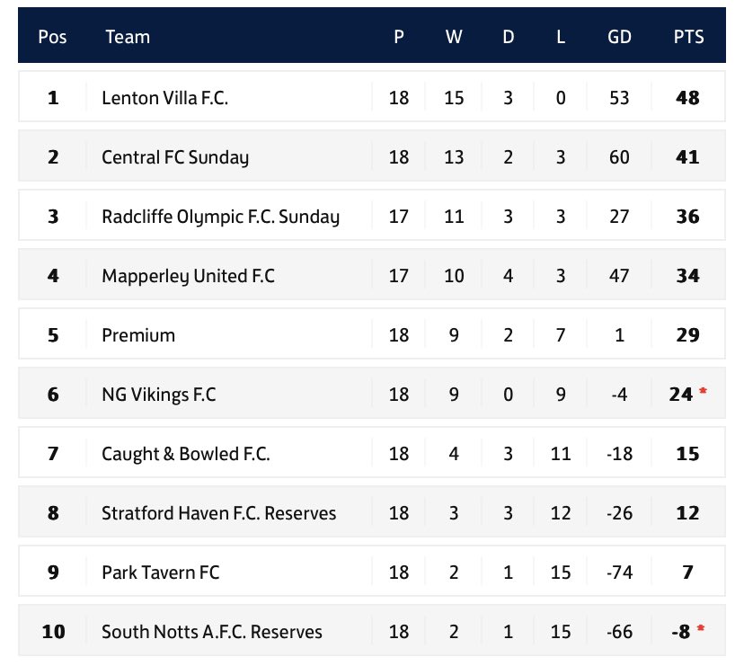 CentralFCNG15's tweet image. WE ARE GOING UP!!🍾🍾

Division 3 Runners Up 🏆 

In our second season together we have finished runners up and will be promoted to division 2. Class season all round only losing 3 times and having the best goal difference in the league. Looking forward to next season already!