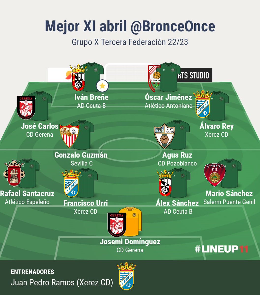 BronceOnce's tweet photo. Mejor once abril 22/23 #Grupo10 de #TerceraRFEF.

1⃣ Josemi Domínguez

2⃣ @rafasantacruz83
3⃣ @UrriDaniel
4⃣ Álex Sánchez
5⃣ @MarioSnchez17

6⃣ José Carlos
7⃣ Gonzalo Guzmán
8⃣ Agus Ruz
9⃣ @Alvaro16Rey

🔟 Iván Breñe⭐️
1⃣1⃣ @Oscarjr01

🧢 @jpramosevilla https://t.co/y2j7YzgEr5