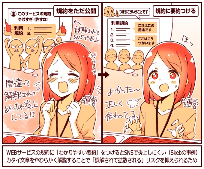 サービス利用規約に「わかりやすい要約」をのせると誤解や炎上リスクが減らせる

Skebでは利用規約に「補足や用途」などを伝える要約をのせて、ユーザーに意図が正しく伝わるように意識している

規約などの「固い文章」でも一工夫すると正しい情報が伝わりやすくなる

https://t.co/MLhlbjy21T 
