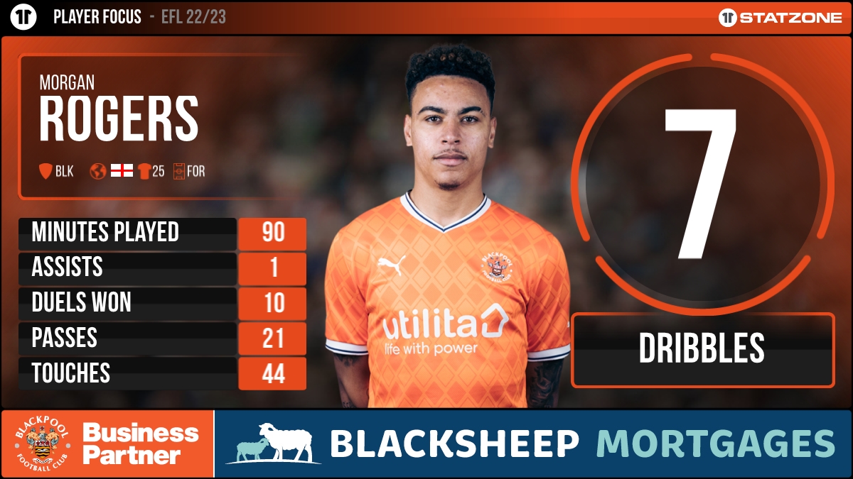 🔢 Morgan Rogers completed 7️⃣ dribbles in the win over Birmingham City at the weekend. 👇 #UTMP @info_blacksheep