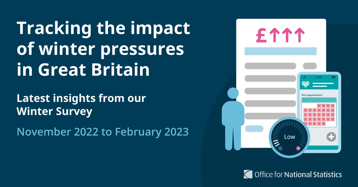 New insights looking at how #CostOfLiving rises and difficulty accessing NHS services have affected people during the winter months.

Adults who took part in our Winter Survey in both Nov 2022 to Jan 2023 (previous period) and Feb 2023 (latest period).

➡️ ons.gov.uk/peoplepopulati…