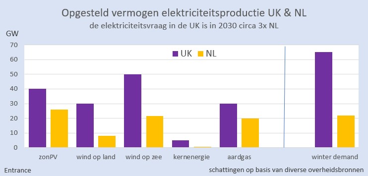 BM_Visser's tweet photo. UK en NL zetten beide vol in op Noordzeewind. 
Met de nieuwe 2 GW verbinding tussen de UK en NL kunnen beide landen elkaar helpen bij (extreme) schaarste. Zeg maar, als het niet waait in NW-Europa.
NL heeft dan (in 2030) relatief meer zonPV en gascentrales 'in de aanbieding', de UK relatief meer kernenergie en waterstof.
#grafiekvandedag  
NB: daarnaast kan de nieuwe verbinding natuurlijk gebruikt worden voor commerciele optimalisatie.