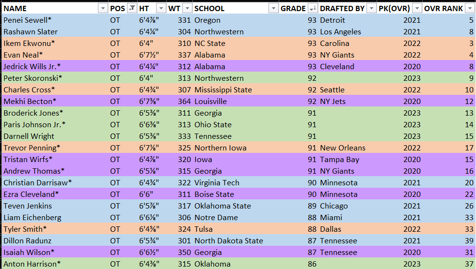 JesseHodes's tweet photo. Here is how this year's first round projected OT class stacks up vs all drafts since 2020 (using ESPNs Prospect Grades): https://t.co/aUavwMmmkm