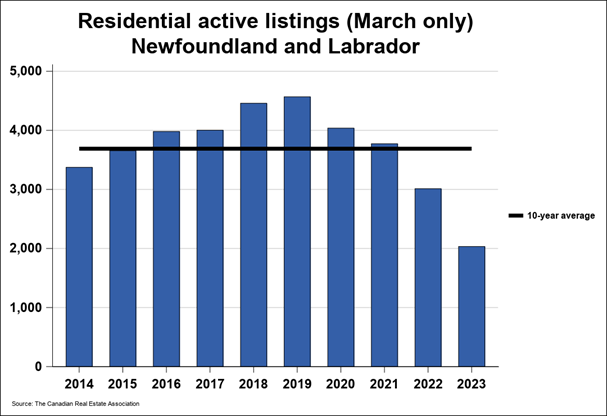 StJohnsHomes's tweet photo. Supply of properties/active Listings were 41.6% below the 5-year average &amp; 45% below the 10-year average for March.  Now is the time to sell your home. https://t.co/qxX2mvm5gF