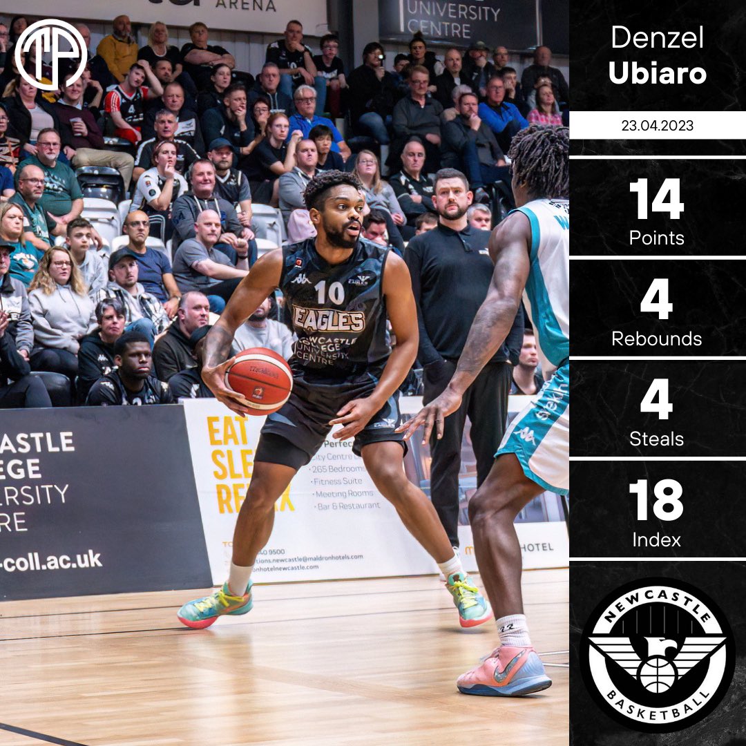 📊 | <a href="/Official_denzz/">Denzel Ubiaro</a> with a great game at both ends of the floor to help the Newcastle Eagles pick up a big win and clinch the final playoff spot! 🇬🇧 

#ThePlayerAgency