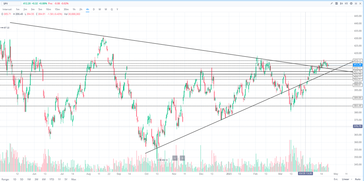 MotivatedTradi1's tweet photo. $SPY 4 hr Technical Analysis Update: Looking very likely we end up bouncing off the ascending support that has continued to do its job the past few months! #fintwit https://t.co/J2kKGxFj4B