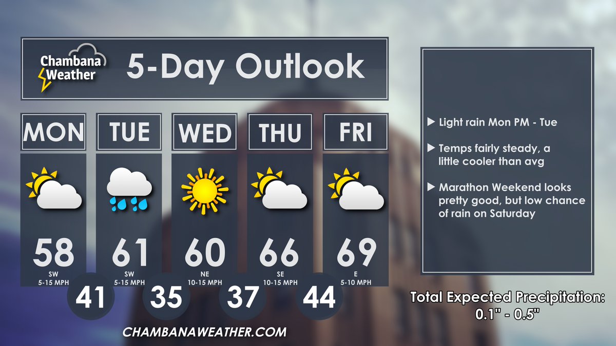 Temperatures will be a few degrees cooler than average early this week, with light rain moving in Mon night and lingering into Tues. The last half of the week looks rather quiet, but there is currently a chance for at least some light rain on Saturday for Illinois Marathon goers.