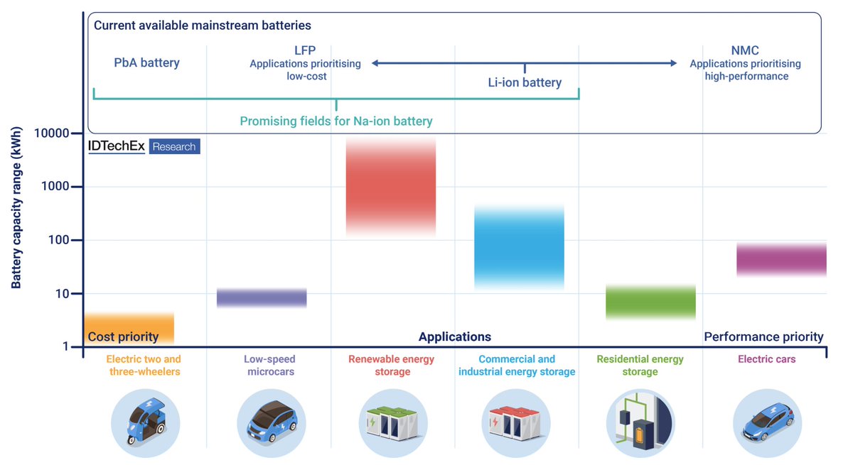 PSD_Global's tweet image. Sodium-Ion Batteries: From Research to Commercializ... powersystemsdesign.com/articles/sodiu…
            #idtechex #batteries #sodiumion #powerelectronics