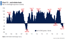 JeffH_TAC's tweet photo. Fear vs greed
"In the most bearish survey of this year…investors indicated that fears of a credit crunch had driven up bond allocation to a net 10% overweight, the highest since March 2009"
https://t.co/YJNhNgZvjq https://t.co/w9YtI5nsn7