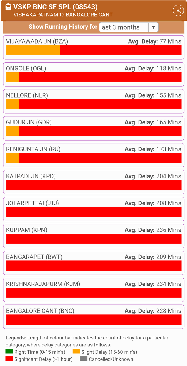 We are happy for Banglore special. One dedicated train from VSKP. But sad to see controlling. I never reached on time to Banglore. Avg late also 3hrs Until unless it become regular passengers will suffer. Please make it regular, enough of special. <a href="/DRMWaltairECoR/">DRMWALTAIR</a> <a href="/AshwiniVaishnaw/">Ashwini Vaishnaw</a>