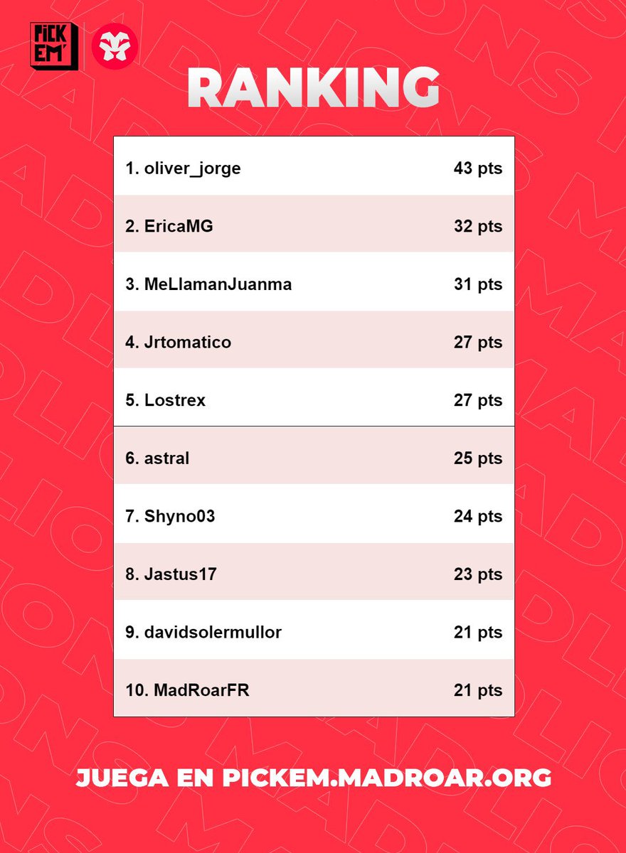 ElRugidogg's tweet image. ¡Enhorabuena a @OJJF23 por ganar en las predicciones!

🥈 @ericalimg
🥉 @MeLlamanJuanma8
4. @JrTomatico 
5. @Lostrex0  

¡Muchas gracias a todos por jugar! Acaba así este proyecto piloto realizado por @IntoDigitalDev.

Por favor, dejadles vuestro feedback e ideas para mejorar! 👇