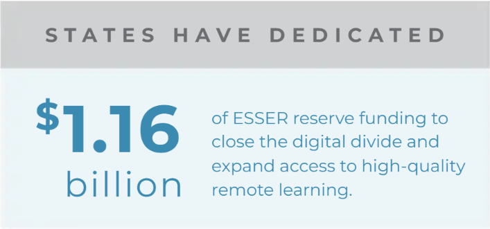 austin_estes's tweet photo. #ESSER funds enabled states to strengthen digital learning by building educator capacity, differentiating student supports, eliminating policy barriers and leveraging HQ instructional materials. Read our latest Road to Recovery report @CCSSO https://t.co/lVttqcI8sL #StatesLeading https://t.co/0YI8pwJNou