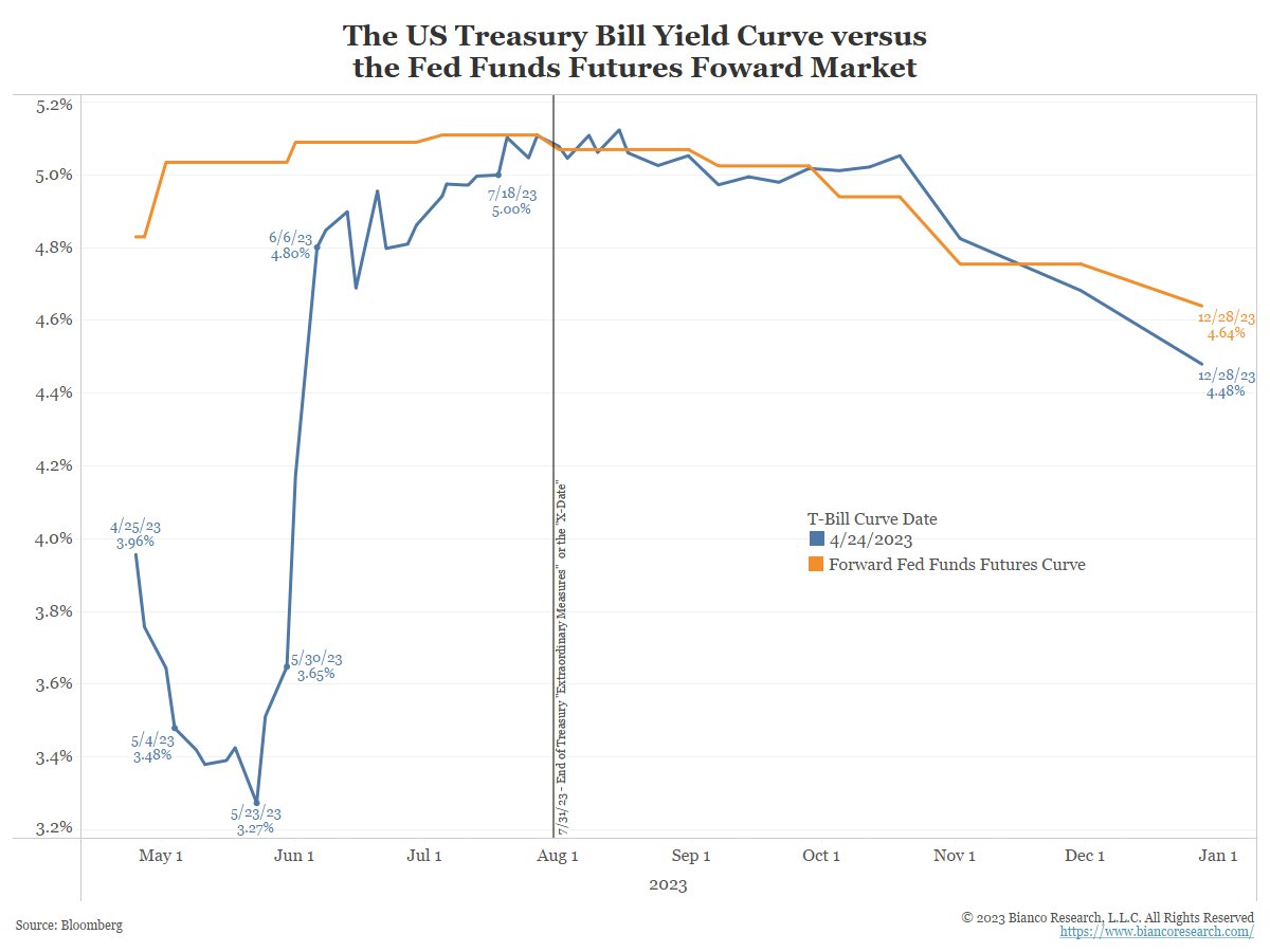 biancoresearch's tweet photo. Questions for @dampedspring ... or anyone else deep into this stuff.

The blue line is the T-bill yield curve this morning (what all the T-Bills are yielding strung out in one line).

The orange line is the forward fed fund futures curve, or what the fed fund futures market is pricing for Fed policy over the next year.

The vertical line is the consensus "x-date," the day the debt ceiling has to be raised. (This will change a lot in the next two weeks, depending on tax receipts. Also, expect the Treasury to formally say what this day is in the next 10 days or so).

Questions ...

The huge distortion in the front end of the T-Bill yield curve, the much lower blue line, is from the massive buying of short bills (pushing the yield lower). But where is this buying coming from?

Supposedly, money market funds and others that purchase T-bills for a living are shifting their holdings to ultra-short T-bills that mature before the debt ceiling "x-date" (vertical line). I do not disagree.

But such buying is zero-sum (sell a 3-month T-Bill and buy a 1-month T-Bill). If this was the dominant activity happening, why don't we see the middle of the T-Bill yield curve, the 3-month area around the x-date, spike higher because of the big selling (higher yield) this area is supposedly getting?

Yields around the 3-month T-Bill are NOT spiking higher because they are not meaningfully above the perceived Fed policy rate (orange line).

The 3-month yield of slightly over 5% is exactly where you would expect it, given the perception of what the Fed will do over the next 90 days (orange line). 

The T-bill yield and fed funds futures curves should be on top of each other. And from 3 months to 1 year out, they are.

This suggests no distortion from 3 months to 1 year in this relationship. The distortion is only in the first two months, thanks to a lower T-bill yield curve (blue). Massive buying in this area (less than 3 months), and little to no selling from 3 months to 1 year is the best explanation.

The answer is a tidal wave of new money is pouring into the money market and other ultra-short-term funds that are buying ultra-short T-Bills like mad. Where is this money coming from?  The deposit "bank walk" is not stopping and may be intensifying.

So, there is more going on here than just shifting holdings away from the x-date. And if so, it is signaling a wider problem in the banking system.

Do you agree?  Additional thoughts?