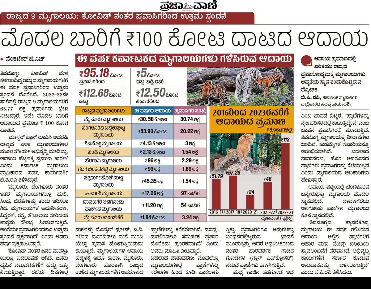 NNose360's tweet photo. congratulations to zoos @ZKarnataka for reaching 100cr revenue with sustainable development model. congrats to @BPRaviMysuru,his team. Nicely narrated @prajavani by sr journalist @ghvenkatesh.
@PMOIndia @byadavbjp @moefcc @CZA_Delhi @anilkumble1074  @MysuruMemes @Mysuru_district https://t.co/D6r6LYK0Yx