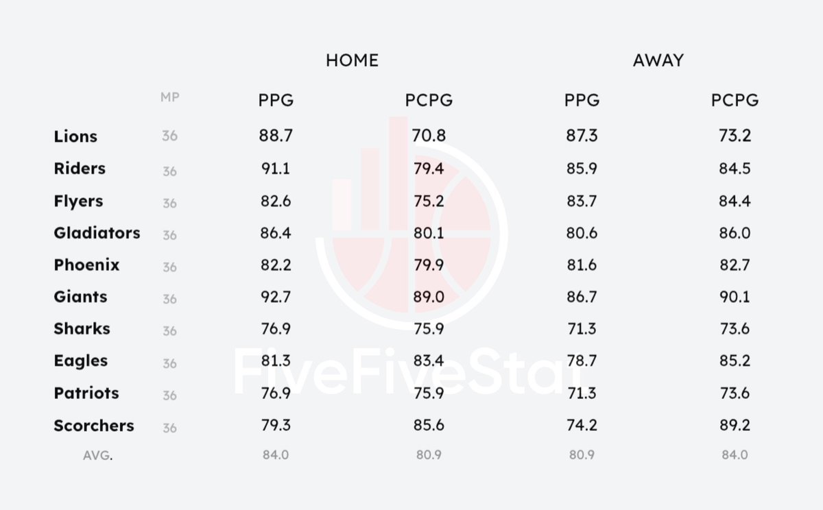 📈 A look at the average points data from the 22/23 @BBLofficial Championship Season

#BBL #BritishBasketball
