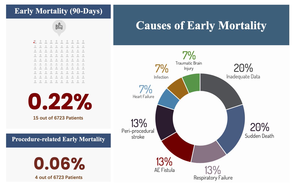 AF ablation procedure has a low 90-day mortality rate (0.22%), with most deaths not directly related to complications associated with the procedure @DrMCTan @DrJustinZLee @noseworthypeter @MayoClinic @aksuggie_dr #AHAJournals #Epeeps doi.org/10.1161/CIRCEP…