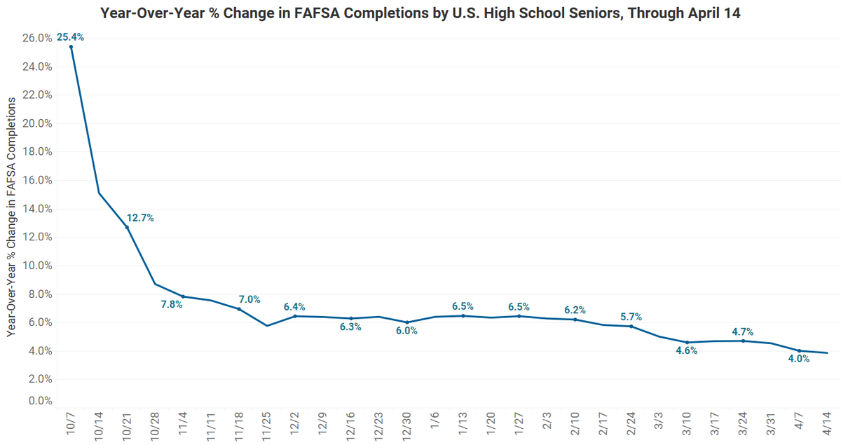 BillDeBaun's tweet photo. Been a while since a FAFSA Tracker update, so here's a short thread to kick your week off.
The class of 2023's momentum is losing a little steam. Year-over-year gains in high school seniors' FAFSA completions under 4% through 4/14 (was +6.5% on 1/3)
https://t.co/UlBkEglEMV https://t.co/FvWck9SkX8
