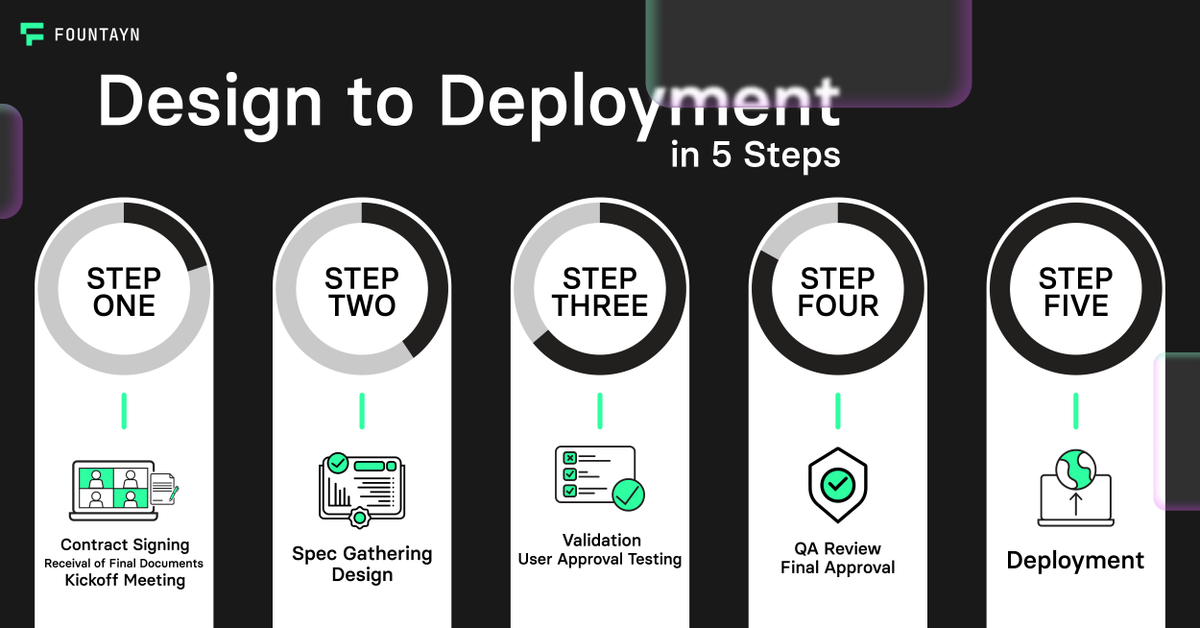 fountayntech's tweet photo. 5 steps to deployment. Easy peasy. 👏

And to get started, you don't even have to talk to us! Just take a look through our virtual demo: https://t.co/XupyA2QK4W

#Fountayn #clinicaltrialdesign #clinicaltrials #pharmaceuticals #lifesciences #trialdeployment #datamanagement https://t.co/KoN4414wlW