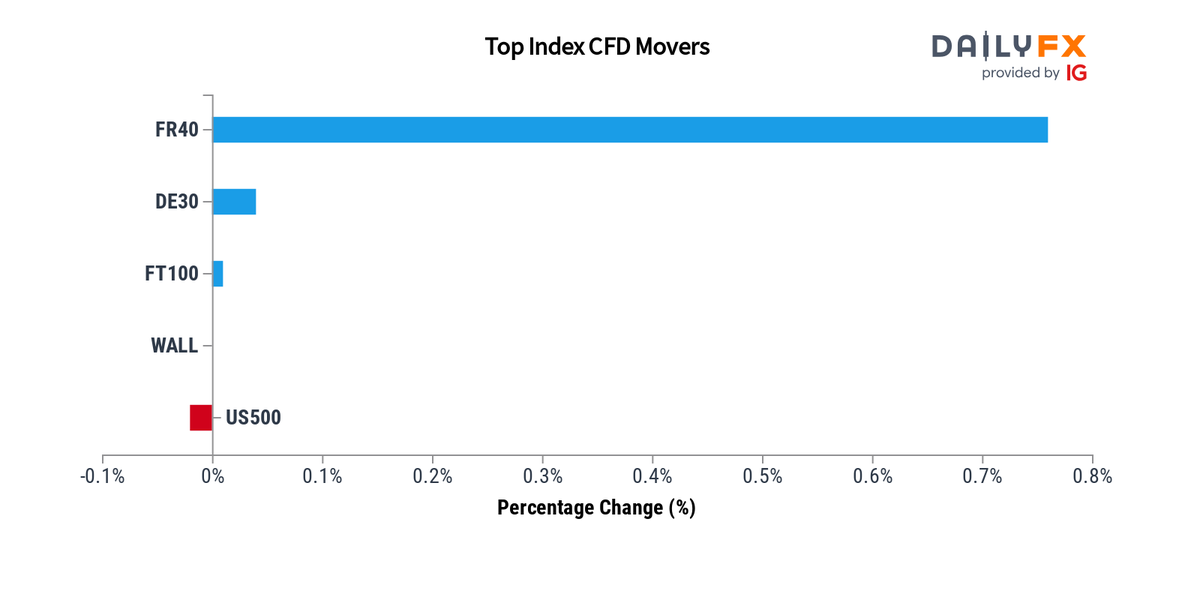 DailyFX Team Live on Twitter: 