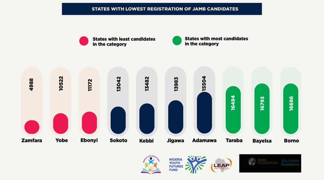 IQRAA_impact's tweet photo. States with the lowest  registration of JAMB Candidates.

Zamfara State leads in this category with a total number of 4,988 students most likely to sit for the UTME tomorrow 25th April 2023.

#Literate18 #Zamfara #TheNigeriaWeWant #NYFF https://t.co/qRoS04krgb
