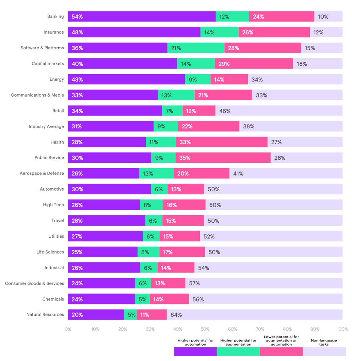 Un nouveau rapport évalue l'impact de l'IA sur l'emploi. Significatif, mais loin de le faire disparaitre. Arrêtons de nous faire peur. accenture.com/content/dam/ac…