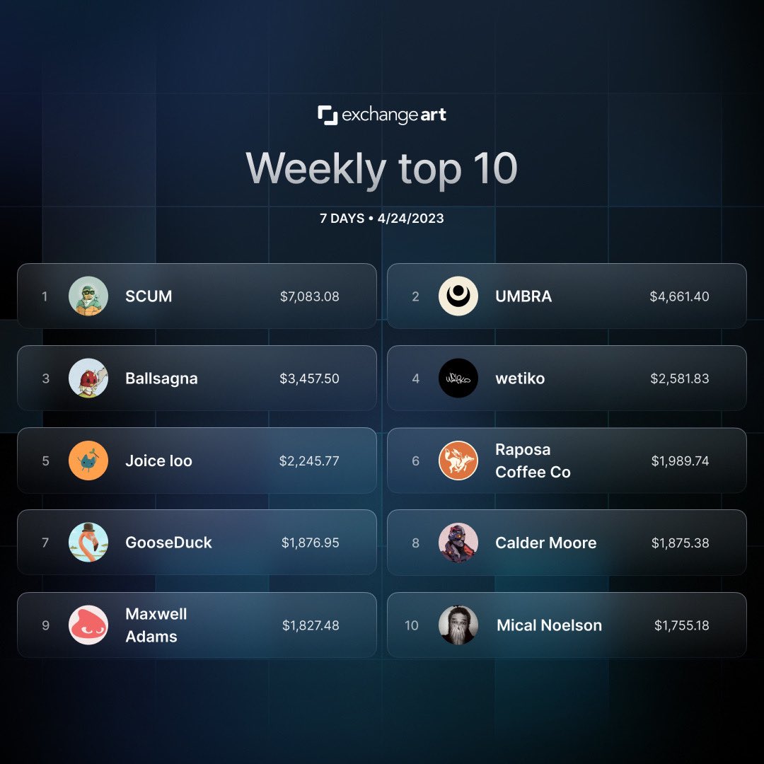 Check out our Top 10 creators from last week. Congrats to everyone

PS: <a href="/SCUMSOL/">SCUM</a>, <a href="/micalnoelson/">Mical Noelson</a> we couldn't tag you!