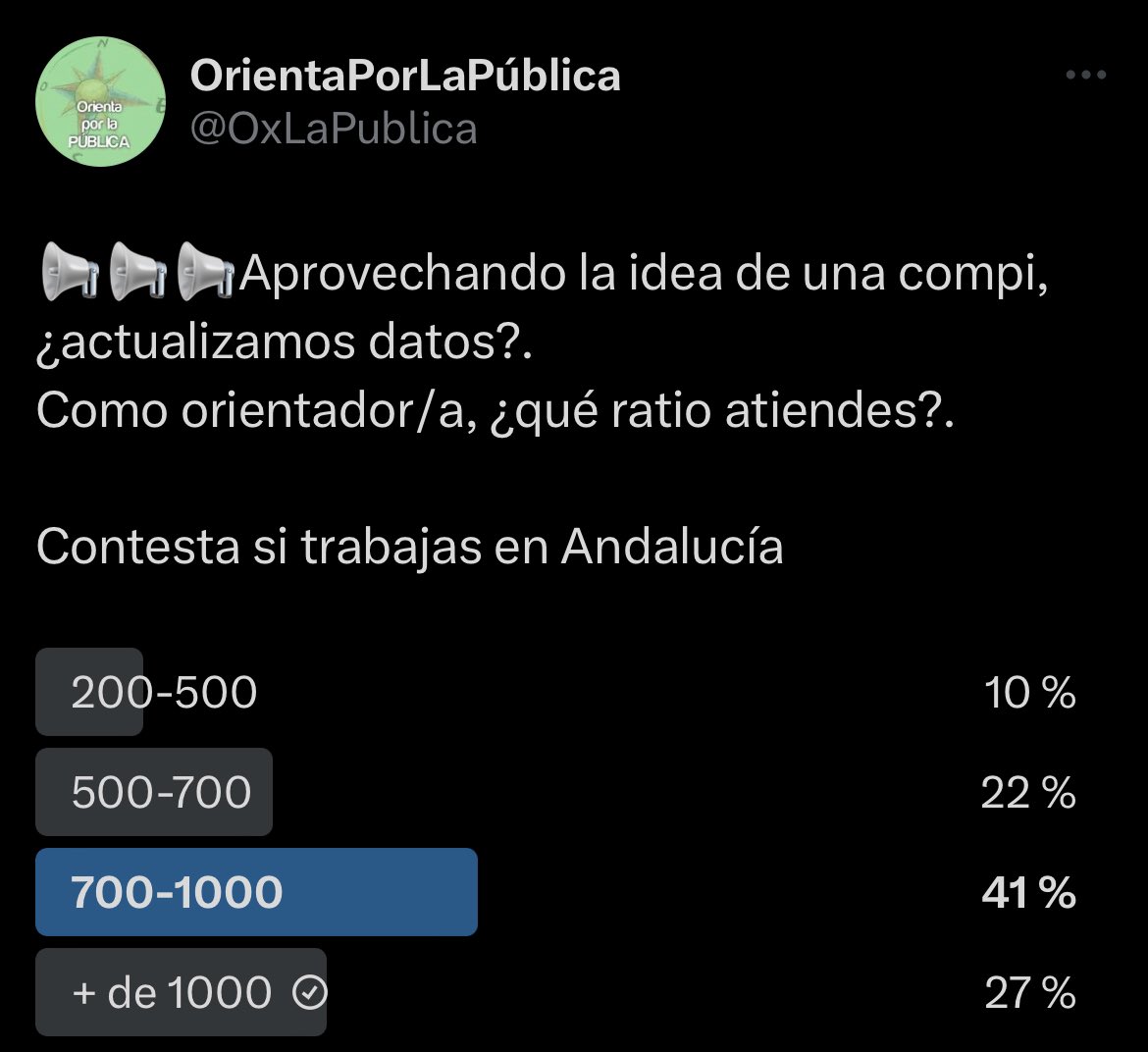 El 41% tiene entre 700 y 1000 alumnos/as.
La burrada es bestial.
Pero, oh sorpresa el siguiente porcentaje más alto lo tienen orientadores/as con mas de 1000 alumnos/as.
¿Se puede cumplir con las funciones así? Ya os contestamos nosotras: NO