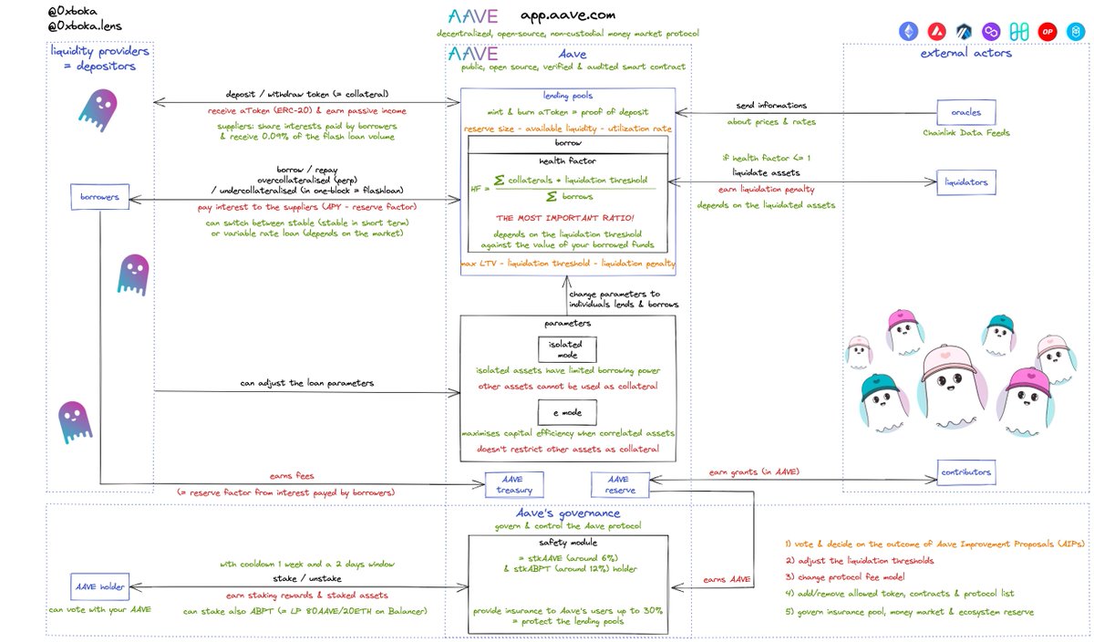 This week I analyzed and synthesized the functioning of the <a href="/AaveAave/">Aave Protocol</a> protocol