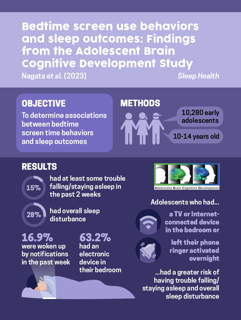 Jason Nagata, MD (@jasonmnagata) on Twitter photo New <a href="/UCSFChildrens/">UCSF Benioff SF</a> study in <a href="/SleepHealthEiC/">SleepHealthEditor</a>
➡️ Having a TV/device in the bedroom 🛏️
➡️ Leaving the phone ringer on overnight 📱
➡️Using phone/device after waking up at night 😴
... were associated with ⬆️ #sleep trouble in #adolescents 🔗 bit.ly/3H8Rn1x <a href="/sleepfoundation/">National Sleep Foundation</a> New <a href="/UCSFChildrens/">UCSF Benioff SF</a> study in <a href="/SleepHealthEiC/">SleepHealthEditor</a>
➡️ Having a TV/device in the bedroom 🛏️
➡️ Leaving the phone ringer on overnight 📱
➡️Using phone/device after waking up at night 😴
... were associated with ⬆️ #sleep trouble in #adolescents 🔗 bit.ly/3H8Rn1x <a href="/sleepfoundation/">National Sleep Foundation</a>