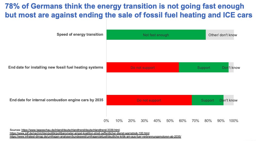Giulio Mattioli on X: This huge gap between things that the German public  want (but can't have have all) at the same time is fertile ground for  technological unicorns like e-fuels. /
