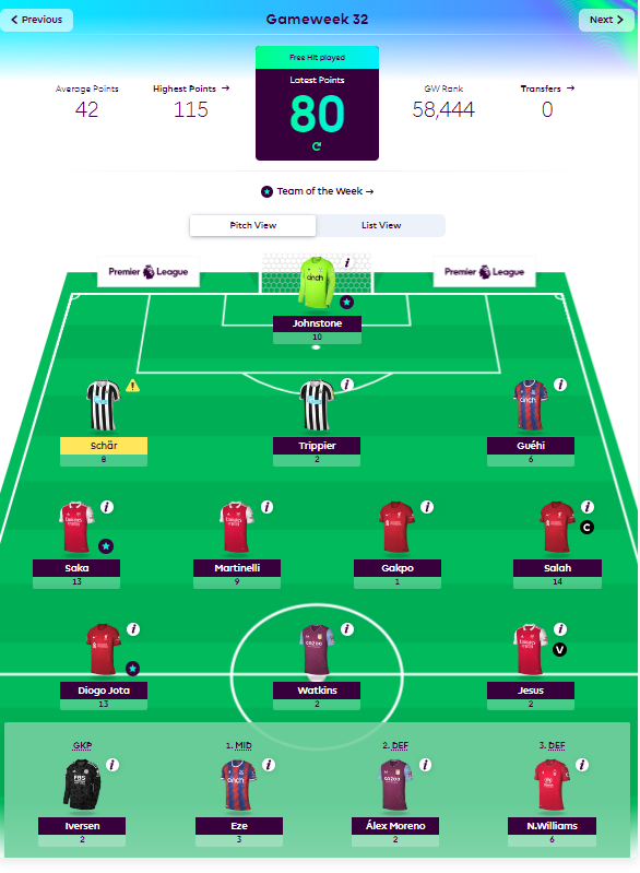 GW32 FH recommended lið Nýja Doktorsins RESULTS:

58k GW Rank (!)

1) Jesús og Gakpo drulluðu en félagar þeirra bættu það upp, win some lose some.
2) Palace vörnin immense.
3) Watkins og Tripps safetyin klikkuðu, lærdómurinn er að það á spila djarft á FH.

GW33 á morgun, FÓKUS!