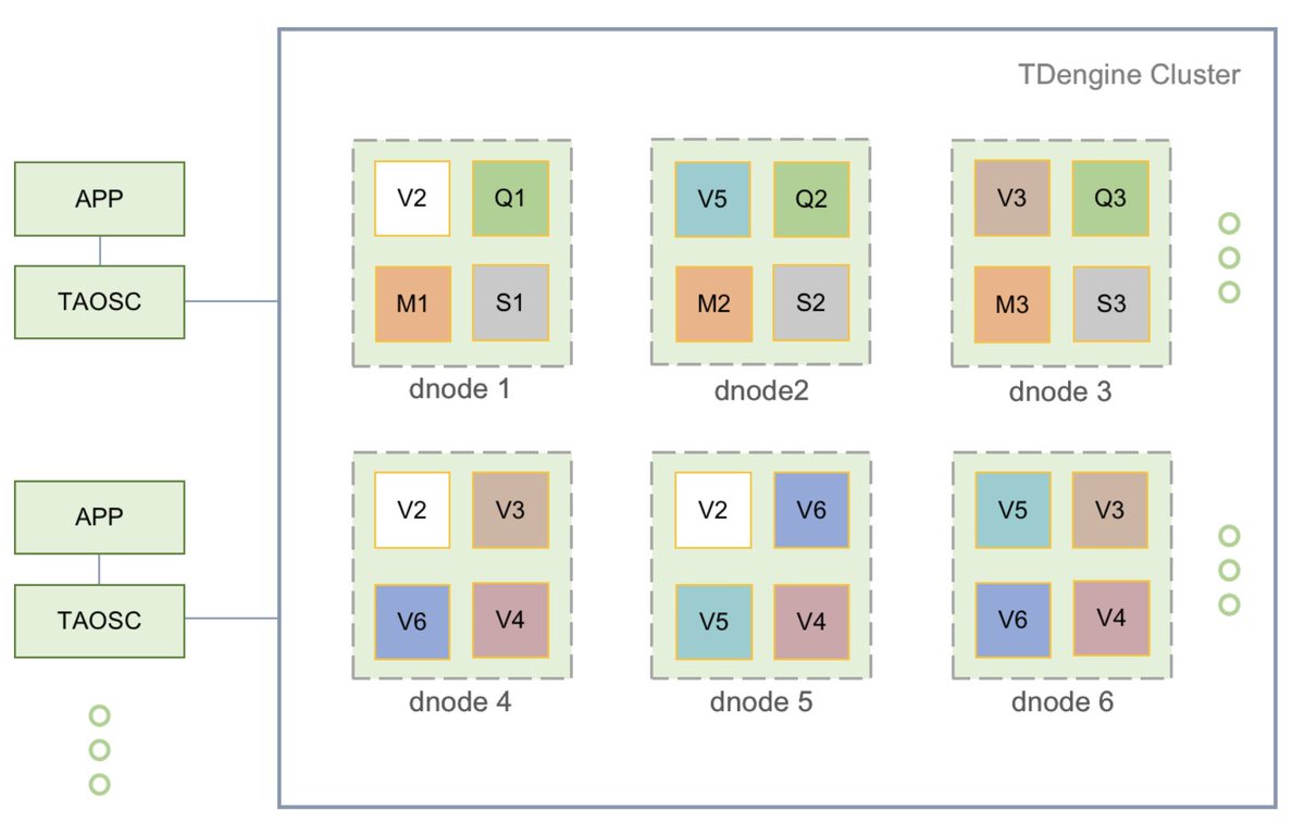 candide_z's tweet image. 🧐What does a complete TDengine system look like? It runs on one or more physical nodes, logically, it includes dnode, taosc and app. There are one or more data nodes in the system, and these data nodes form a cluster. #TDengine #Database